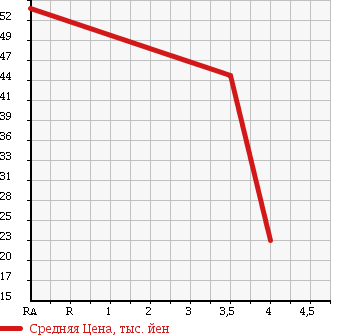 Аукционная статистика: График изменения цены NISSAN Ниссан  SKYLINE Скайлайн  2004 2500 V35 250GTM в зависимости от аукционных оценок